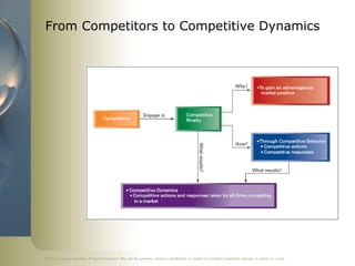 From Competitors to Competitive Dynamics




©2011 Cengage Learning. All Rights Reserved. May not be scanned, copied or duplicated, or posted to a publicly accessible website, in whole or in part.
 