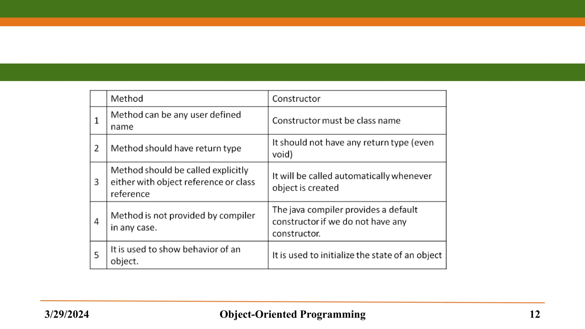 3/29/2024 Object-Oriented Programming 12 