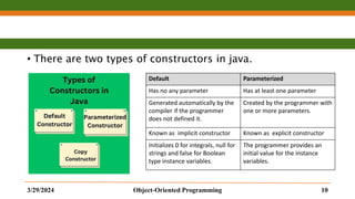 • There are two types of constructors in java.
3/29/2024 Object-Oriented Programming 10
Default Parameterized
Has no any parameter Has at least one parameter
Generated automatically by the
compiler if the programmer
does not defined it.
Created by the programmer with
one or more parameters.
Known as implicit constructor Known as explicit constructor
Initializes 0 for integrals, null for
strings and false for Boolean
type instance variables.
The programmer provides an
initial value for the instance
variables.
 
