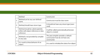 3/29/2024 Object-Oriented Programming 12
 