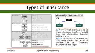 Types of Inheritance
3/29/2024 Object-Oriented Programming 20
Is-A: concept of inheritance. So to
make inheritance the classes should
have this relationships. Example:
vehicle is a car.
Has-A: is concept of composition.
The object of one class created in
another class as a member.
Example: car has engine.
Relationships b/n classes in
java
 