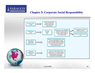 Example Csr Principles Comprehensive Overview of Corporate Social Responsibility (CSR ...