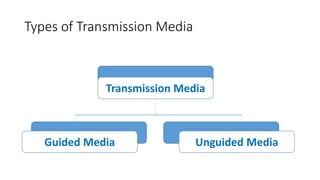 Types of Transmission Media
Transmission Media
Unguided Media
Guided Media
 