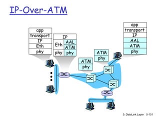 IP-Over-ATM
                                          app
      app                              transport
   transport       IP                      IP
       IP           AAL                   AAL
      Eth      Eth                       ATM
                    ATM
      phy      phy phy          ATM       phy
                                phy
                          ATM
                          phy




                                      5: DataLink Layer 5-101
 