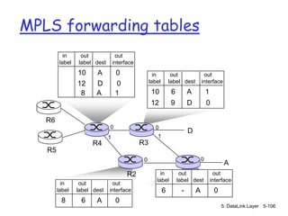 MPLS forwarding tables
           in     out              out
         label   label dest       interface
                 10     A          0                 in         out               out
                 12     D          0               label       label dest        interface

                  8     A          1                10          6        A           1
                                                   12           9        D           0

   R6
                              0                      0
                                                                         D
                              1                       1
                       R4                     R3
   R5
                                               0                                 0
                                                                                               A
                                        R2              in           outR1                out
                                                      label         label dest           interface
          in      out          out
        label    label dest   interface                    6         -       A            0
         8        6     A          0
                                                                                              5: DataLink Layer 5-106
 
