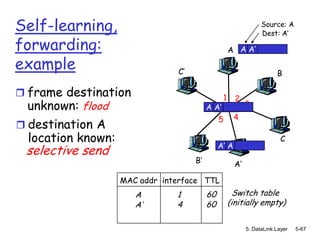 Self-learning,                                                    Source: A
                                                                  Dest: A’

forwarding:                                          A A A’

example                         C’                                      B

 frame destination                              1     2
 unknown: flood                            6
                                          A A’              3
                                               5      4
 destination A
  location known:                                                         C
                                               A’ A
 selective send
                                     B’                A’

                    MAC addr interface TTL
                       A        1         60           Switch table
                       A’       4         60         (initially empty)


                                                            5: DataLink Layer   5-67
 