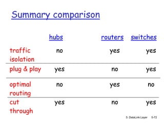 Summary comparison

              hubs   routers      switches

traffic         no     yes                     yes
isolation
plug & play    yes      no                     yes

optimal         no     yes                         no
routing
cut            yes      no                     yes
through
                               5: DataLink Layer    5-72
 