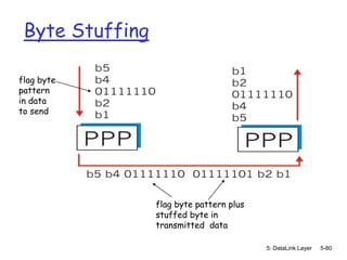 Byte Stuffing

flag byte
pattern
in data
to send




                 flag byte pattern plus
                 stuffed byte in
                 transmitted data

                                          5: DataLink Layer   5-80
 