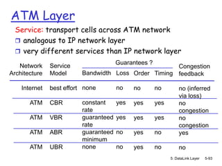 ATM Layer
  Service: transport cells across ATM network
   analogous to IP network layer
   very different services than IP network layer
                                       Guarantees ?
   Network     Service                                Congestion
Architecture   Model      Bandwidth Loss Order Timing feedback

    Internet   best effort none        no    no       no        no (inferred
                                                                via loss)
       ATM     CBR        constant     yes   yes      yes       no
                          rate                                  congestion
       ATM     VBR        guaranteed   yes   yes      yes       no
                          rate                                  congestion
       ATM     ABR        guaranteed   no    yes      no        yes
                          minimum
       ATM     UBR        none         no    yes      no        no
                                                            5: DataLink Layer   5-93
 