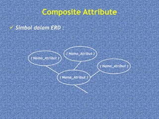 Composite Attribute
 Simbol dalam ERD :
( Nama_Atribut )
( Nama_Atribut )
( Nama_Atribut )
( Nama_Atribut )
 