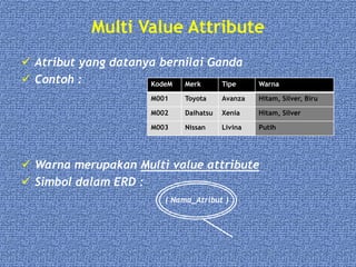 Multi Value Attribute
 Atribut yang datanya bernilai Ganda
 Contoh :
 Warna merupakan Multi value attribute
 Simbol dalam ERD :
KodeM Merk Tipe Warna
M001 Toyota Avanza Hitam, Silver, Biru
M002 Daihatsu Xenia Hitam, Silver
M003 Nissan Livina Putih
( Nama_Atribut )
 