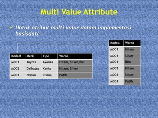 Multi Value Attribute
 Untuk atribut multi value dalam implementasi
basisdata
KodeM Merk Tipe Warna
M001 Toyota Avanza Hitam, Silver, Biru
M002 Daihatsu Xenia Hitam, Silver
M003 Nissan Livina Putih
KodeM Warna
M001 Hitam
M001 Silver
M001 Biru
M002 Hitam
M002 Silver
M003 Putih
 