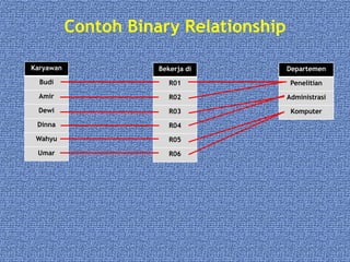 Contoh Binary Relationship
Karyawan
Budi
Amir
Dewi
Dinna
Wahyu
Umar
Departemen
Penelitian
Administrasi
Komputer
Bekerja di
R01
R02
R03
R04
R05
R06
 