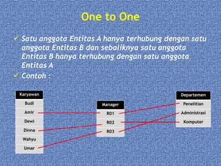 One to One
 Satu anggota Entitas A hanya terhubung dengan satu
anggota Entitas B dan sebaliknya satu anggota
Entitas B hanya terhubung dengan satu anggota
Entitas A
 Contoh :
Karyawan
Budi
Amir
Dewi
Dinna
Wahyu
Umar
Departemen
Penelitian
Administrasi
Komputer
Manager
R01
R02
R03
 