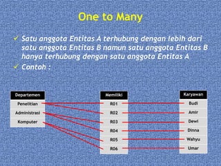 One to Many
 Satu anggota Entitas A terhubung dengan lebih dari
satu anggota Entitas B namun satu anggota Entitas B
hanya terhubung dengan satu anggota Entitas A
 Contoh :
Karyawan
Budi
Amir
Dewi
Dinna
Wahyu
Umar
Departemen
Penelitian
Administrasi
Komputer
Memiliki
R01
R02
R03
R04
R05
R06
 