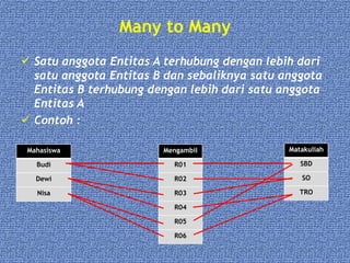Many to Many
 Satu anggota Entitas A terhubung dengan lebih dari
satu anggota Entitas B dan sebaliknya satu anggota
Entitas B terhubung dengan lebih dari satu anggota
Entitas A
 Contoh :
Matakuliah
SBD
SO
TRO
Mahasiswa
Budi
Dewi
Nisa
Mengambil
R01
R02
R03
R04
R05
R06
 