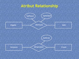 Atribut Relationship
Anggota BukuMeminjam
TglPinjam TglKembali
Karyawan ProyekMengerjakan
JamKerja
 