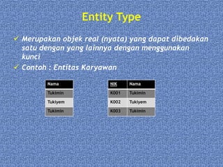 Entity Type
 Merupakan objek real (nyata) yang dapat dibedakan
satu dengan yang lainnya dengan menggunakan
kunci
 Contoh : Entitas Karyawan
NIK Nama
K001 Tukimin
K002 Tukiyem
K003 Tukimin
Nama
Tukimin
Tukiyem
Tukimin
 