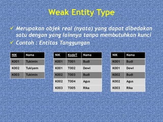 Weak Entity Type
 Merupakan objek real (nyata) yang dapat dibedakan
satu dengan yang lainnya tanpa membutuhkan kunci
 Contoh : Entitas Tanggungan
NIK Nama
K001 Tukimin
K002 Tukiyem
K003 Tukimin
NIK KodeT Nama
K001 T001 Budi
K001 T002 Dewi
K002 T003 Budi
K002 T004 Agus
K003 T005 Rika
NIK Nama
K001 Budi
K001 Dewi
K002 Budi
K002 Agus
K003 Rika
 