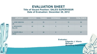 APPLICANT EDUCATION TRAINING EXPERIENCE AGE TOTAL POINTS
1. JOSE SIBAYAN
JR.
40 35 4 10 80
2. MENANDRO
RILLON
40 36 5 9 90
3. DANTE DELA
CRUZ
40 38 6 7 91
12
EVALUATION SHEET
Title of Vacant Position: SALES SUPERVISOR
Date of Evaluation: December 28, 2012
Evaluator:
Edgardo J. Viloria
Manager
Marketing Department
 