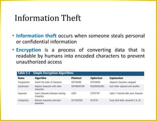 Information Theft
• Information theft occurs when someone steals personal
or confidential information
• Encryption is a process of converting data that is
readable by humans into encoded characters to prevent
unauthorized access
 