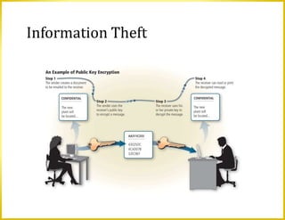 Information Theft
 