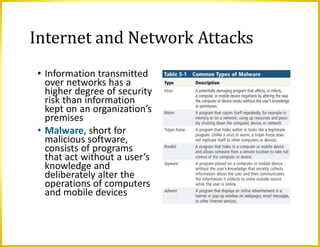 Internet and Network Attacks
• Information transmitted
over networks has a
higher degree of security
risk than information
kept on an organization’s
premises
• Malware, short for
malicious software,
consists of programs
that act without a user’s
knowledge and
deliberately alter the
operations of computers
and mobile devices
 