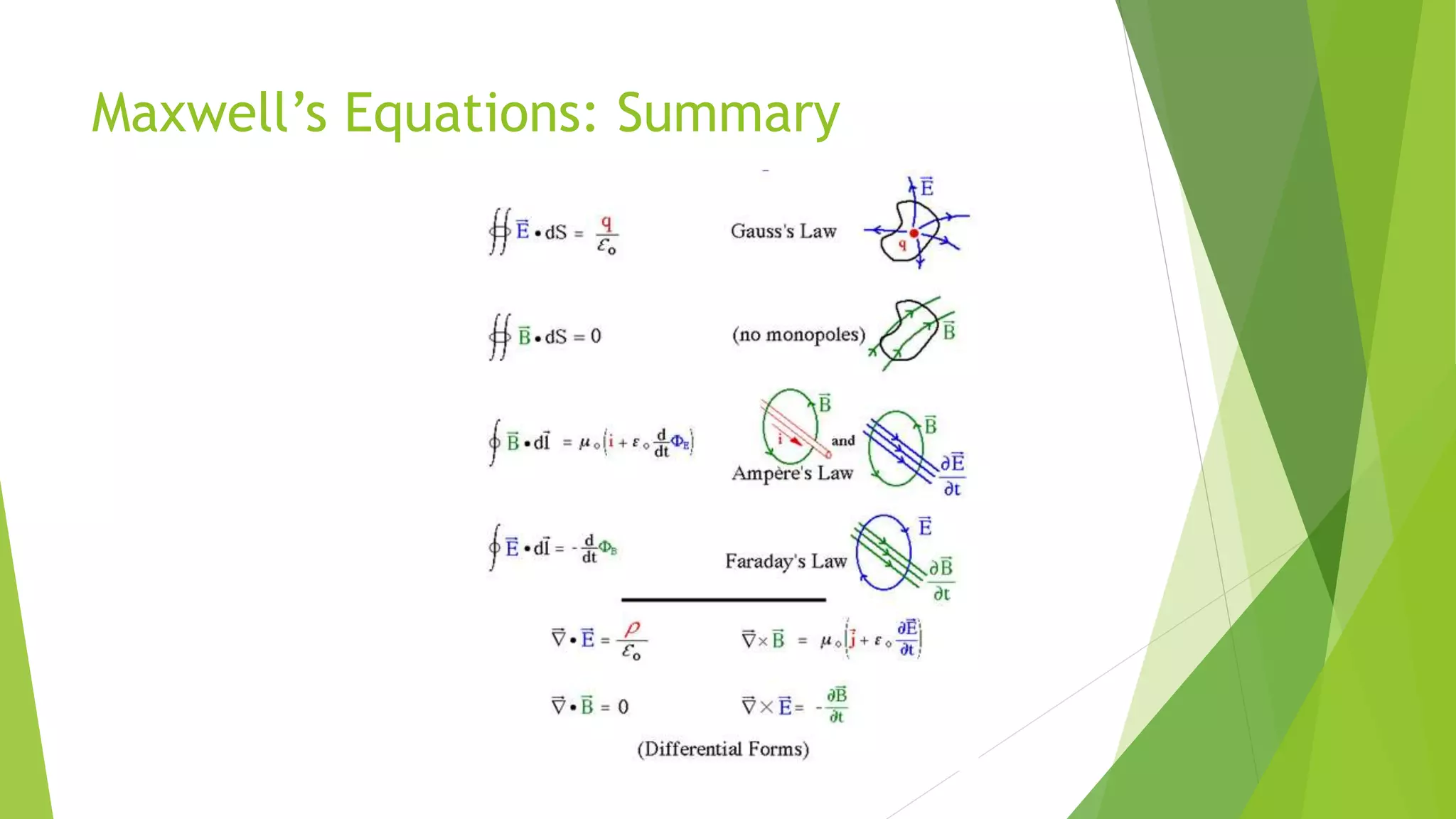 Maxwell’s Equations: Summary
 
