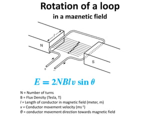 Rotation of a loop
in a magnetic field
N = Number of turns
B = Flux Density (Tesla, T)
l = Length of conductor in magnetic field (meter, m)
v = Conductor movement velocity (ms-1)
θ = conductor movement direction towards magnetic field
 