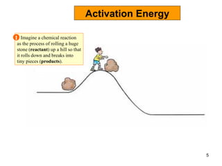 Activation Energy Imagine a chemical reaction as the process of rolling a huge stone ( reactant ) up a hill so that it rolls down and breaks into tiny pieces ( products ). 1 
