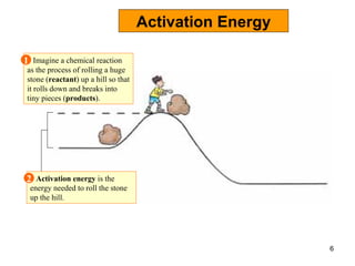 Activation Energy Activation energy  is the energy needed to roll the stone up the hill. Imagine a chemical reaction as the process of rolling a huge stone ( reactant ) up a hill so that it rolls down and breaks into tiny pieces ( products ). 1 2 