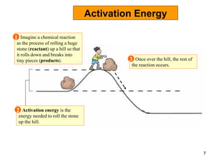 Activation Energy Once over the hill, the rest of the reaction occurs. Imagine a chemical reaction as the process of rolling a huge stone ( reactant ) up a hill so that it rolls down and breaks into tiny pieces ( products ). 1 Activation energy  is the energy needed to roll the stone up the hill. 2 3 
