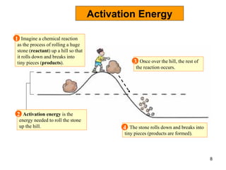 Activation Energy Imagine a chemical reaction as the process of rolling a huge stone ( reactant ) up a hill so that it rolls down and breaks into tiny pieces ( products ). 1 Activation energy  is the energy needed to roll the stone up the hill. 2 Once over the hill, the rest of the reaction occurs. 3 The stone rolls down and breaks into tiny pieces (products are formed). 4 