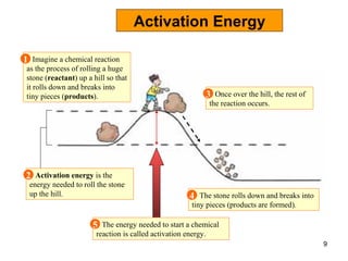 Activation Energy The stone rolls down and breaks into tiny pieces (products are formed). The energy needed to start a chemical reaction is called activation energy. Imagine a chemical reaction as the process of rolling a huge stone ( reactant ) up a hill so that it rolls down and breaks into tiny pieces ( products ). 1 Activation energy  is the energy needed to roll the stone up the hill. 2 Once over the hill, the rest of the reaction occurs. 3 4 5 