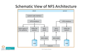 Prof. Bushra Shaikh
Schematic View of NFS Architecture
 