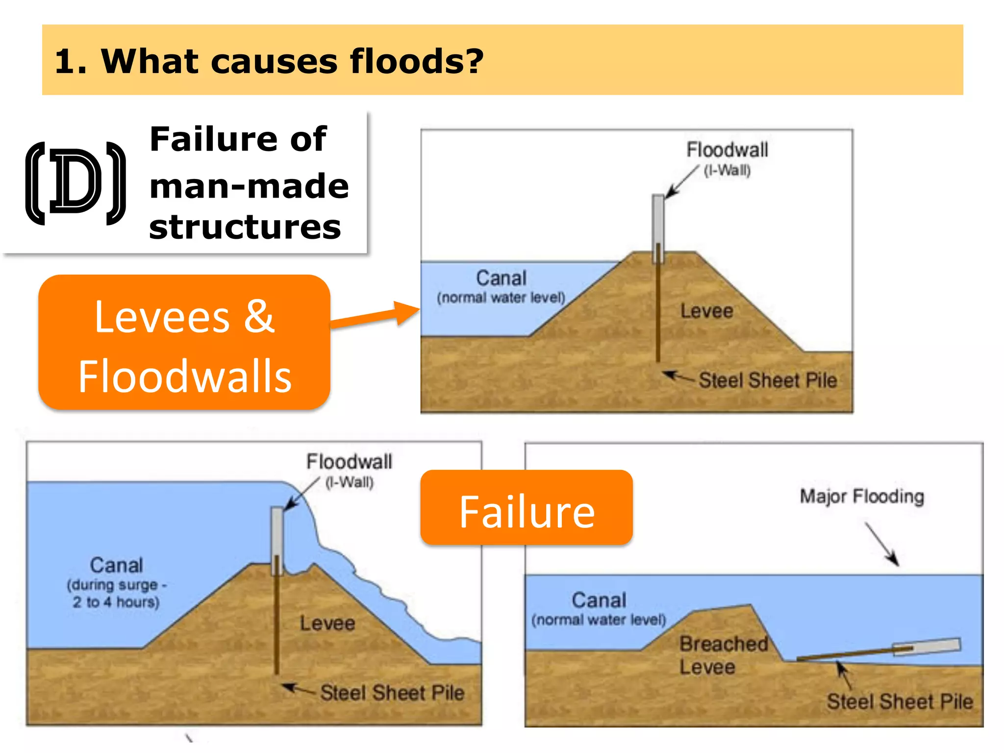 1. What causes floods?
Failure of
man-made
structures
(D)
Levees	
  &	
  
Floodwalls	
  
Failure	
  
 