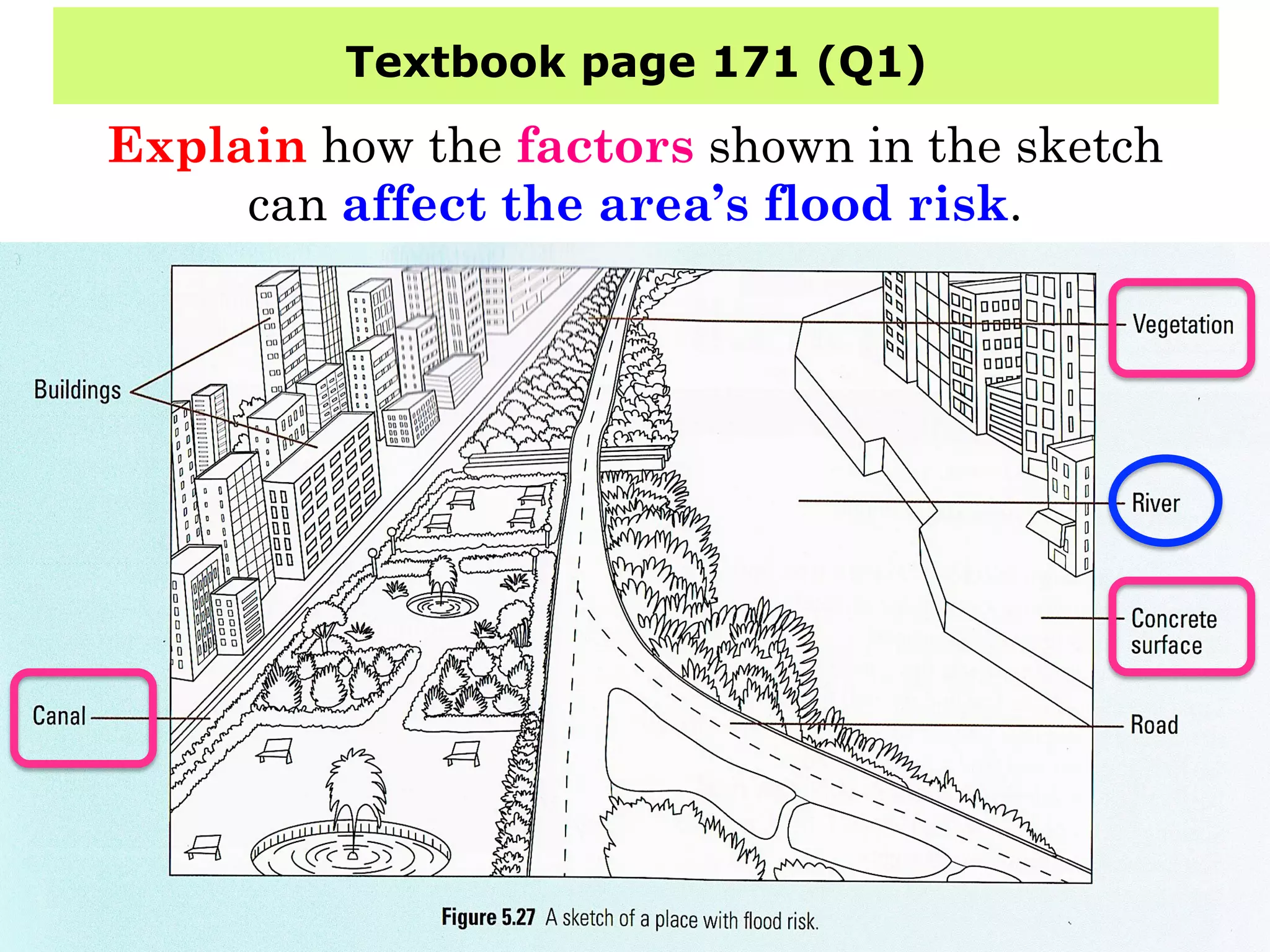 Textbook page 171 (Q1)
Explain how the factors shown in the sketch
can affect the area’s flood risk.
 