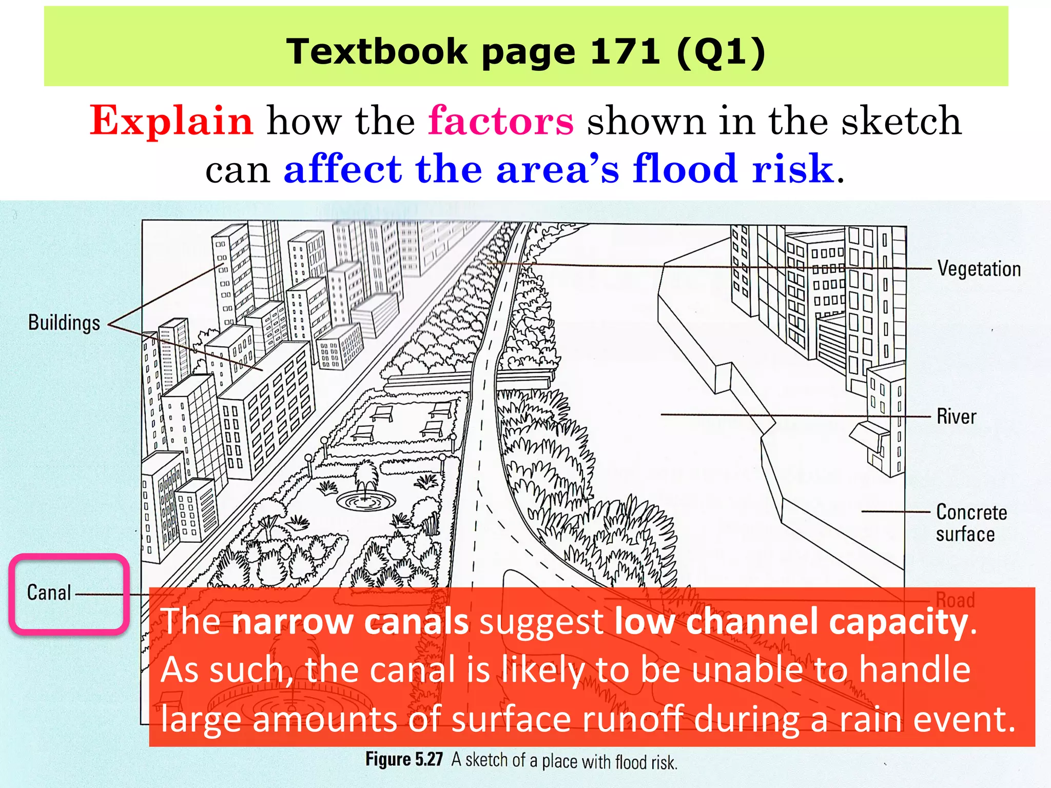 Textbook page 171 (Q1)
Explain how the factors shown in the sketch
can affect the area’s flood risk.
The	
  narrow	
  canals	
  suggest	
  low	
  channel	
  capacity.	
  	
  
As	
  such,	
  the	
  canal	
  is	
  likely	
  to	
  be	
  unable	
  to	
  handle	
  
large	
  amounts	
  of	
  surface	
  runoﬀ	
  during	
  a	
  rain	
  event.	
  
 