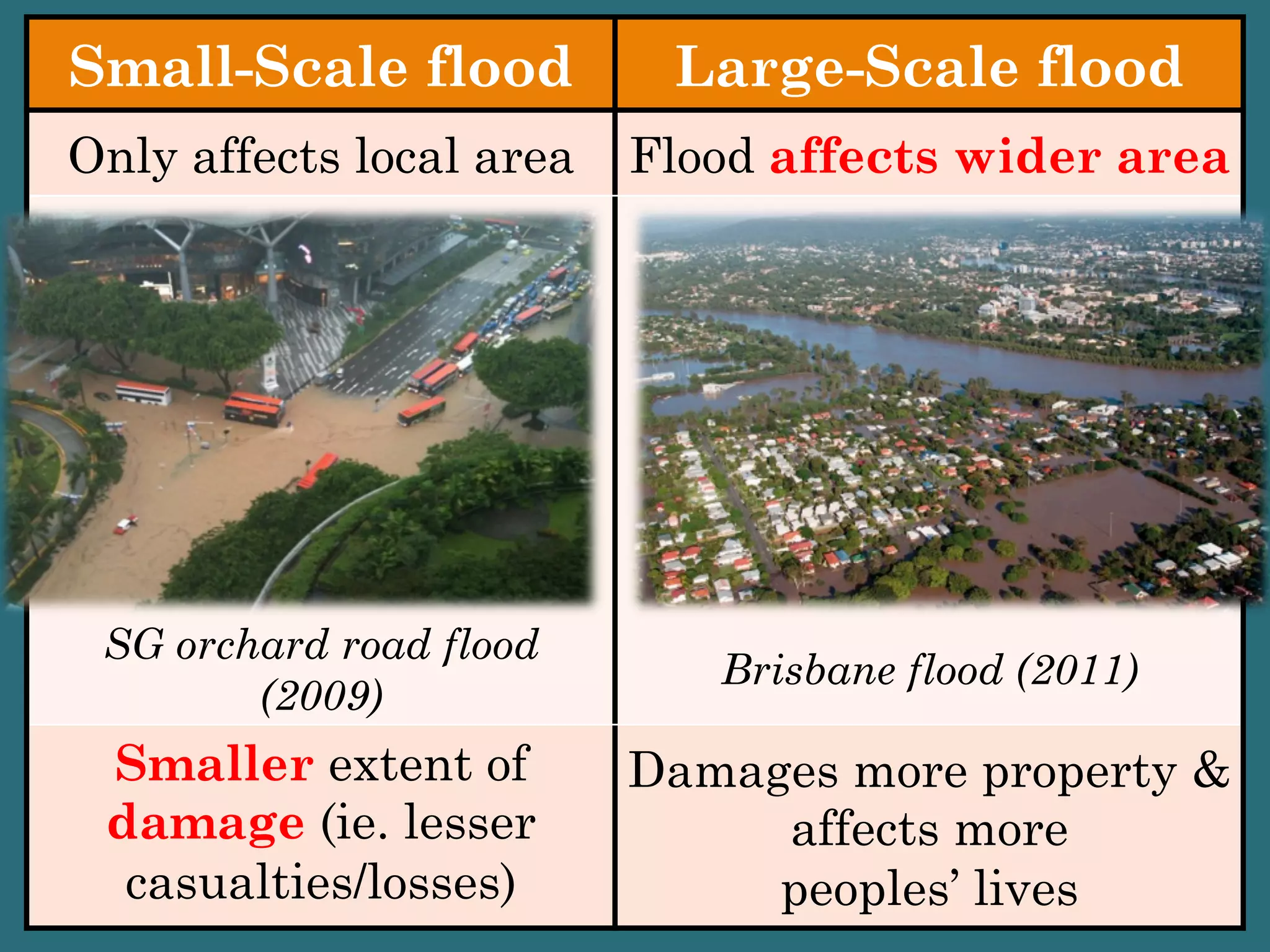 Small-Scale flood Large-Scale flood
Only affects local area Flood affects wider area
SG orchard road flood
(2009)
Brisbane flood (2011)
Smaller extent of
damage (ie. lesser
casualties/losses)
Damages more property &
affects more
peoples’ lives
 