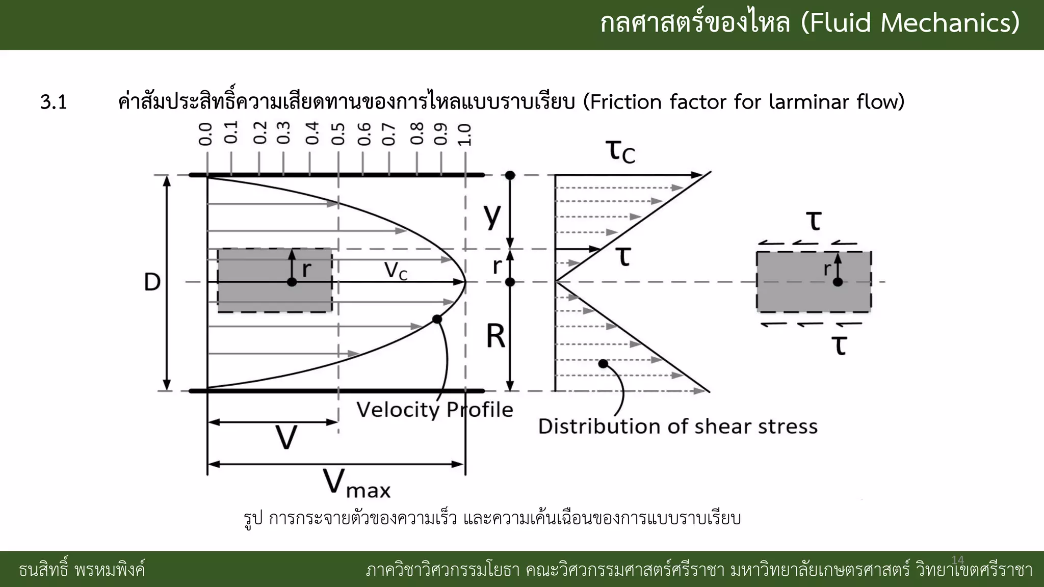 กลศาสตร์ของไหล (Fluid Mechanics)
ธนสิทธิ์ พรหมพิงค์ ภาควิชาวิศวกรรมโยธา คณะวิศวกรรมศาสตร์ศรีราชา มหาวิทยาลัยเกษตรศาสตร์ วิทยาเขตศรีราชา
3.1 ค่าสัมประสิทธิ์ความเสียดทานของการไหลแบบราบเรียบ (Friction factor for larminar flow)
รูป การกระจายตัวของความเร็ว และความเค้นเฉือนของการแบบราบเรียบ
14
 