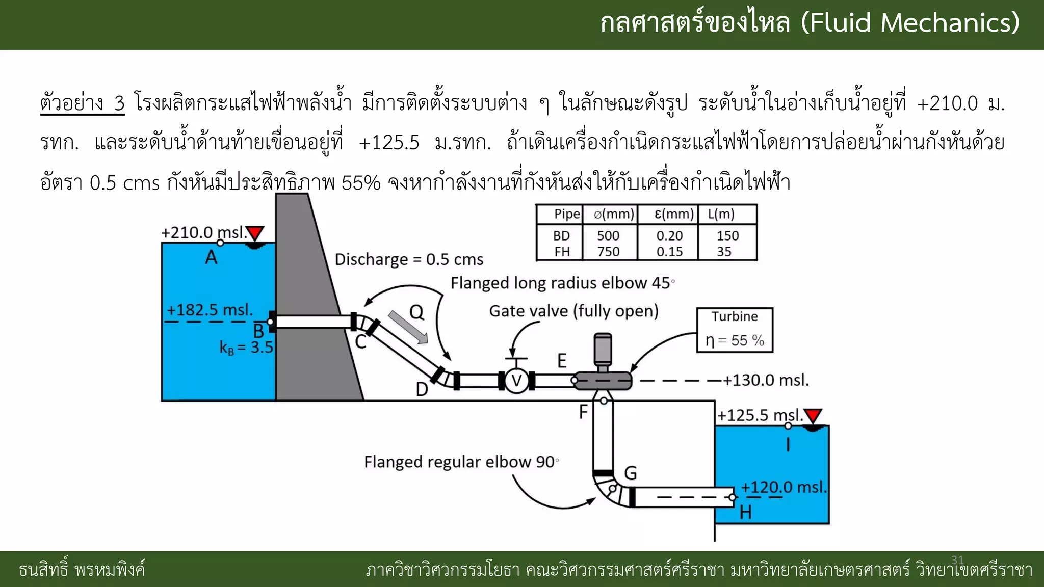 กลศาสตร์ของไหล (Fluid Mechanics)
ธนสิทธิ์ พรหมพิงค์ ภาควิชาวิศวกรรมโยธา คณะวิศวกรรมศาสตร์ศรีราชา มหาวิทยาลัยเกษตรศาสตร์ วิทยาเขตศรีราชา
ตัวอย่าง 3 โรงผลิตกระแสไฟฟ้าพลังน้า มีการติดตั้งระบบต่าง ๆ ในลักษณะดังรูป ระดับน้าในอ่างเก็บน้าอยู่ที่ +210.0 ม.
รทก. และระดับน้าด้านท้ายเขื่อนอยู่ที่ +125.5 ม.รทก. ถ้าเดินเครื่องกาเนิดกระแสไฟฟ้าโดยการปล่อยน้าผ่านกังหันด้วย
อัตรา 0.5 cms กังหันมีประสิทธิภาพ 55% จงหากาลังงานที่กังหันส่งให้กับเครื่องกาเนิดไฟฟ้า
31
 