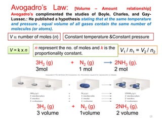 13
Avogadro’s Law: [Volume – Amount relationship]
Avogadro’s complimented the studies of Boyle, Charles, and Gay-
Lussac.: He published a hypothesis stating that at the same temperature
and pressure , equal volume of all gases contain the same number of
molecules (or atoms).
V a number of moles (n)
V = k x n V1 / n1 = V2 / n2
Constant temperature &Constant pressure
n represent the no. of moles and k is the
proportionality constant.
3H2 (g) + N2 (g) 2NH3 (g).
3mol 1 mol 2 mol
3H2 (g) + N2 (g) 2NH3 (g).
3 volume 1volume 2 volume
 
