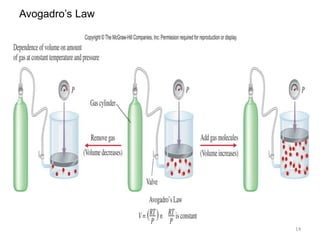 14
Avogadro’s Law
 