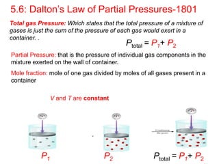 5.6: Dalton’s Law of Partial Pressures-1801
V and T are constant
P1
Ptotal = P1+ P2
Partial Pressure: that is the pressure of individual gas components in the
mixture exerted on the wall of container.
Mole fraction: mole of one gas divided by moles of all gases present in a
container
Total gas Pressure: Which states that the total pressure of a mixture of
gases is just the sum of the pressure of each gas would exert in a
container. .
P1 P2
Ptotal = P1+ P2
 
