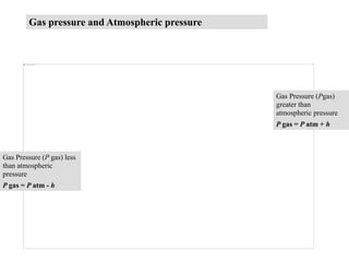 Gas Pressure (P gas) less
than atmospheric
pressure
P gas = P atm - h
Gas Pressure (Pgas)
greater than
atmospheric pressure
P gas = P atm + h
Gas pressure and Atmospheric pressure
 