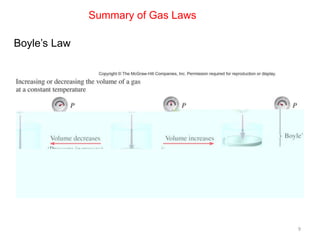 9
Summary of Gas Laws
Boyle’s Law
 