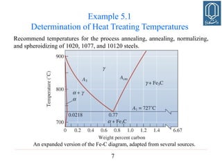 Chapter 5 - Heat Treatments of Steels.pdf