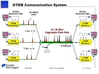 Advanced Optical Multiplexing Techniques for High Capacity Networks | PPT