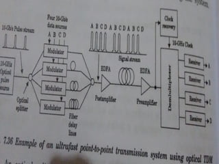 Advanced Optical Multiplexing Techniques for High Capacity Networks | PPT