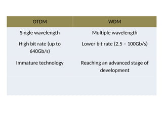 Advanced Optical Multiplexing Techniques for High Capacity Networks | PPT